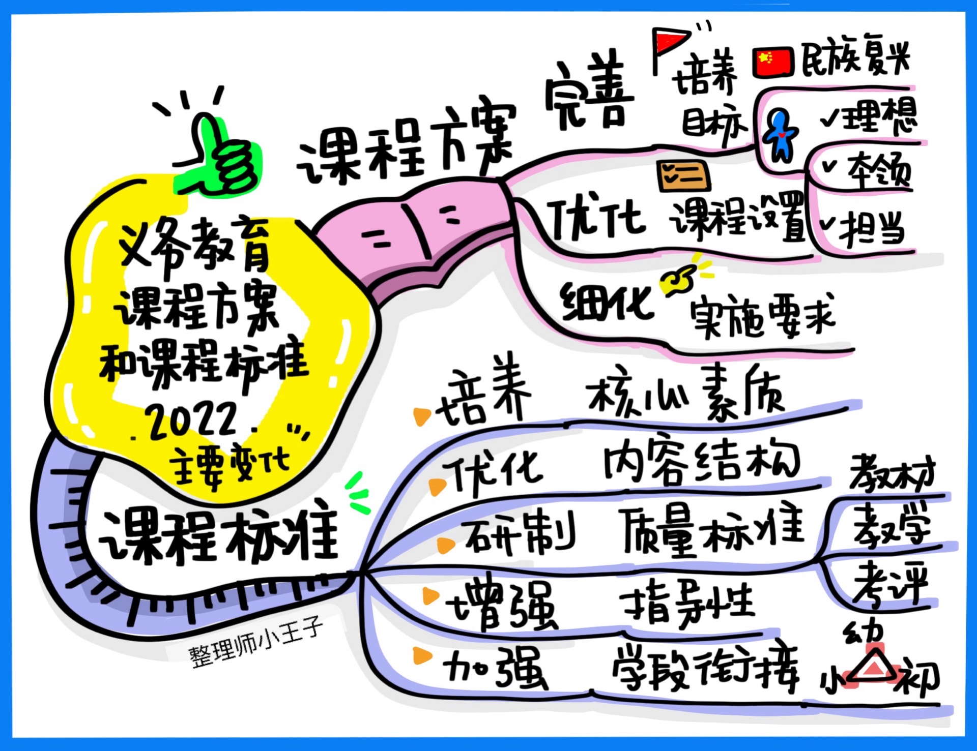 义务教主课标2022主要变化