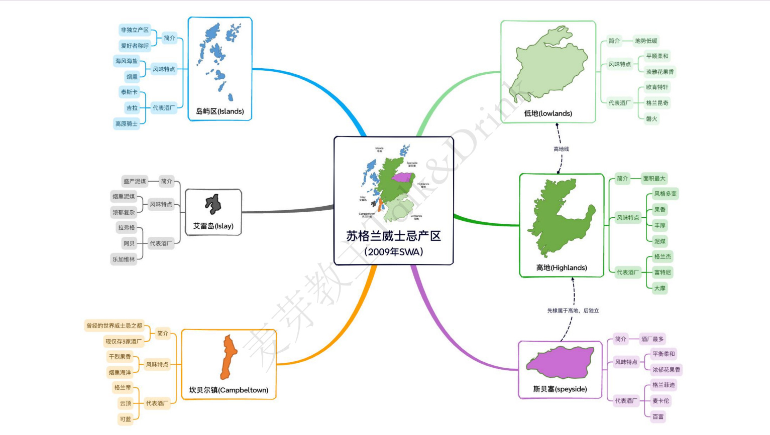 苏格兰威士忌产区特点