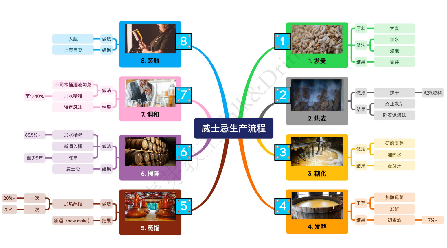 威士忌生产流程