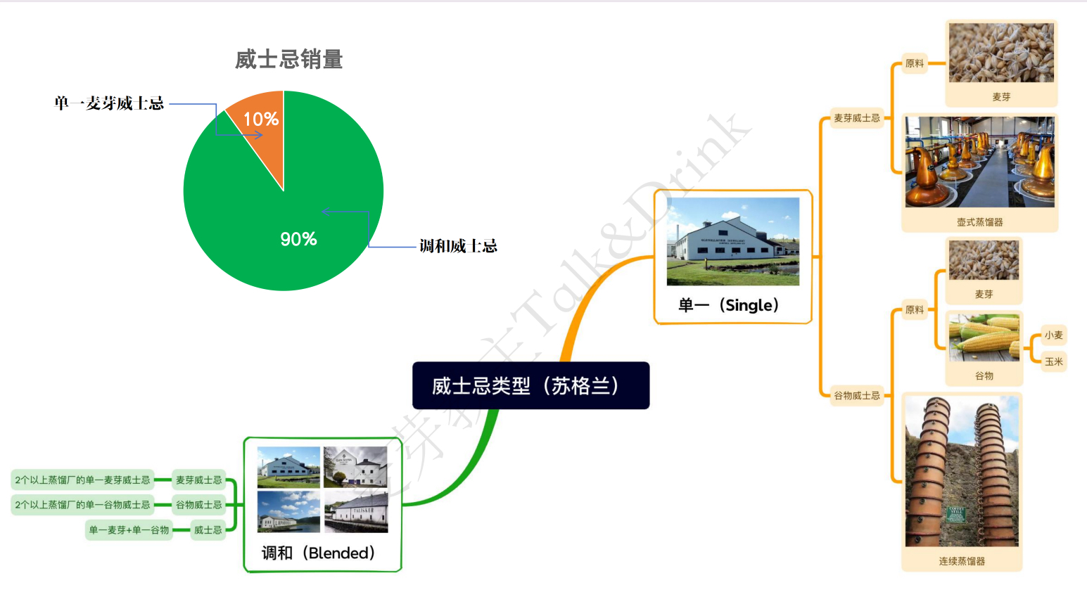 苏格兰威士忌类型